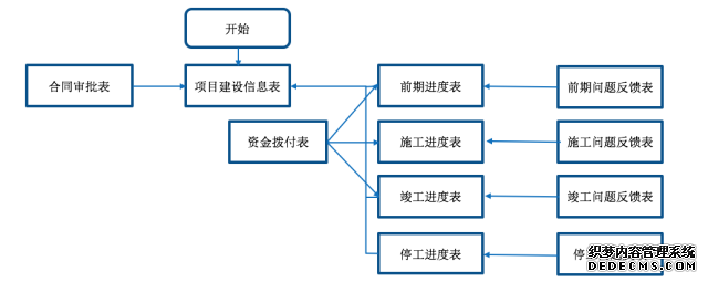 多业务数据联动