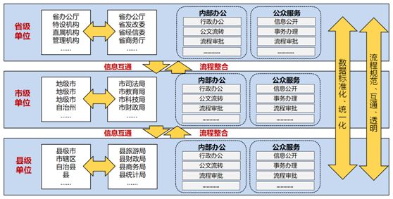 致远政务OCIP：为跨系统互联互通提供连接通路与平台