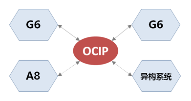 致远政务OCIP：为跨系统互联互通提供连接通路与平台