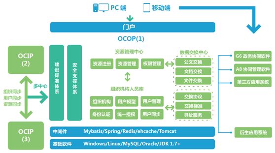 致远政务OCIP：为跨系统互联互通提供连接通路与平台