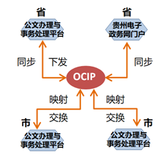 致远政务OCIP：为跨系统互联互通提供连接通路与平台