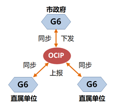 致远政务OCIP：为跨系统互联互通提供连接通路与平台
