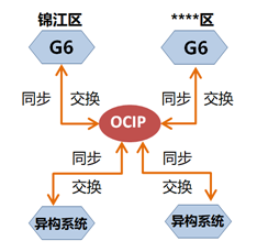 致远政务OCIP：为跨系统互联互通提供连接通路与平台