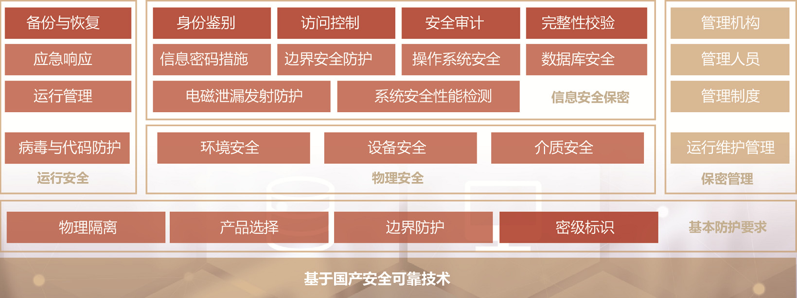 安全的涉密信息分级保护