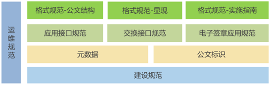  规范的党政机关电子公文标准